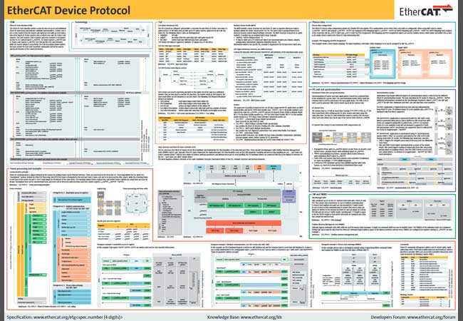 PB: Bildunterschrift: Das EtherCAT-Device-Protocol-Poster der ETG bietet Entwicklern von EtherCAT-Geräten einen umfassenden Überblick über die Technologie.