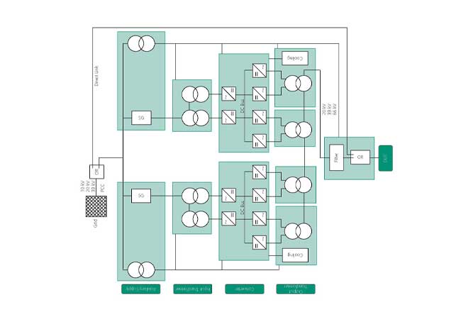 PB: © Fraunhofer IWES / Aufbau des Mobil-Grid-CoP. Die einzelnen Komponenten des Mobil-Grid-CoPs werden in Überseecontainern untergebracht, welche im Übersichtsplan grün dargestellt sind.