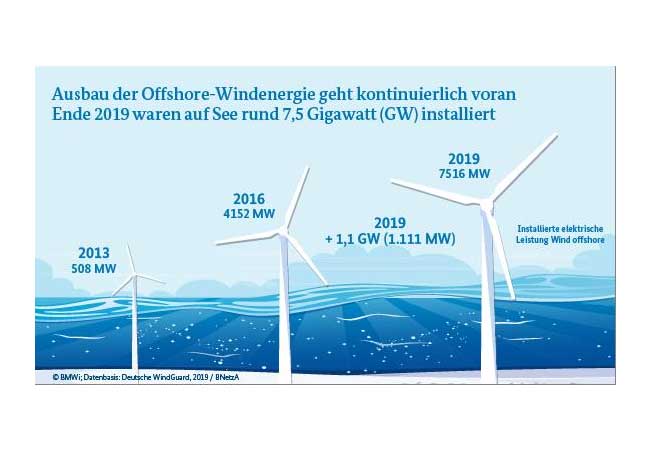 PB: © BMWi; Datenbasis: Deutsche WindGuard, 2019 / BNetzA