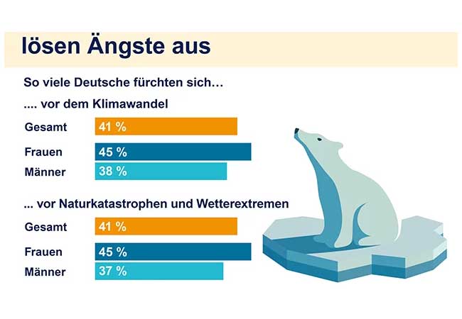 PB: R+V-Studie “Die Ängste der Deutschen” / © Infocenter der R+V Versicherung