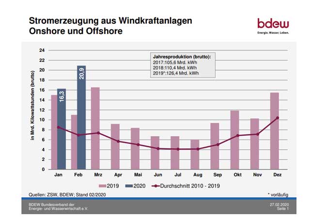 PB: Windkraft-Rekord im Februar: 21 Milliarden Kilowattstunden Strom