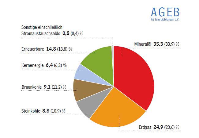 Infografik: Arbeitsgemeinschaft Energiebilanzen e.V.