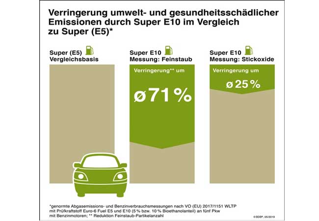 PB: Emissionsminderung SuperE10: Pauschalkritik der DUH ignoriert Faktenlage. / Quellenangabe: "obs/Bundesverband der deutschen Bioethanolwirtschaft e. V."