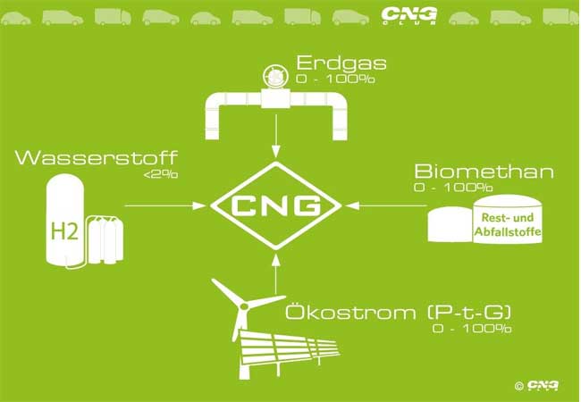 PB: Die Grafik zeigt die Bestandteile von CNG, dem Premiumkraftstoff mit 130 Oktan. / Quellenangabe: "obs/CNG-Club e. V."