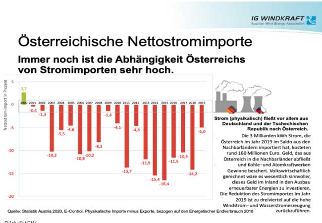 PB: Wind- und Wasserkraft senken den Stromimport 2019 massiv