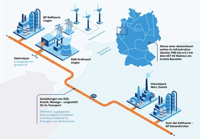 PB: Der GET H2 Nukleus verbindet als erste frei zugängliche Wasserstoffinfrastruktur in Deutschland Erzeugung, Transport und Abnahme von grünem Wasserstoff, wie diese schematische Darstellung zeigt. / Quellenangabe: "obs/Nowega GmbH/GET H2" Bildrechte:Nowega GmbHFotograf:GET H2