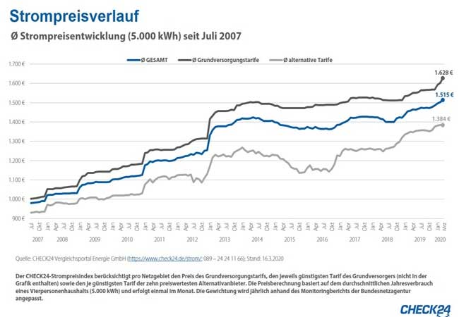 PB: CHECK24 Vergleichsportal Energie GmbH