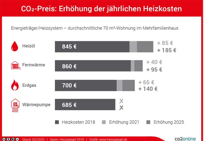 PB: https://www.heizspiegel.de