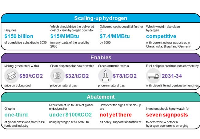 PB: Source: BloombergNEF. Note: Clean hydrogen refers to both renewable and low-carbon hydrogen (from fossil-fuels with CCS). Abatement cost with hydrogen at $1/kg (7.5/MMBtu). Currency is US dollars.