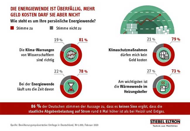 PB: Energie-Trendmonitor 2020 - Was denken die Bundesbürger? / Bildrechte:STIEBEL ELTRON