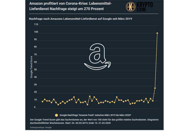 Beitrag mit weiteren interessanten Informationen und anschaulichen Infografiken zum Teilen & Einbetten: https://kryptoszene.de/amazon-profitiert-von-corona-krise-lebensmittel-lieferdienst-nachfrage-verzehnfacht-sich-innerhalb-von-zwei-wochen/