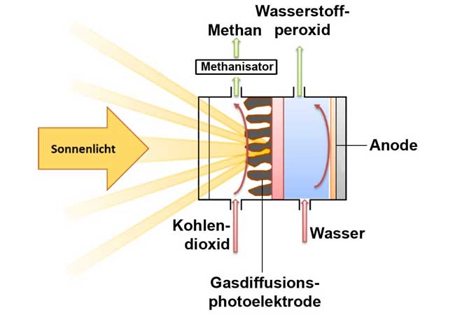 PB: Aufbau und Funktionsweise der geplanten photoelektrochemischen Reaktionszelle. Grafik: UBT.