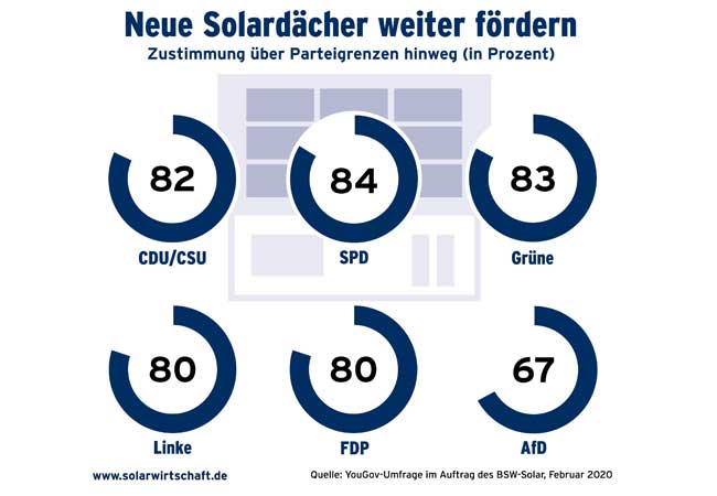 PB: Mehr als drei Viertel der Befragten fordern laut einer aktuellen YouGov-Umfrage, dass neue Solarstromanlagen auf Gebäuden weiterhin gefördert werden.