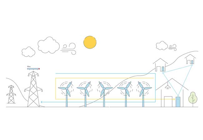 PB: Das Funktionsprinzip des Projektes: Überschüssiger Windstrom (gelb) wird in einem Netzwerk aus sonnenBatterien gespeichert. Die Windräder können weiterlaufen und ihren Strom (blau) weiter einspeisen.