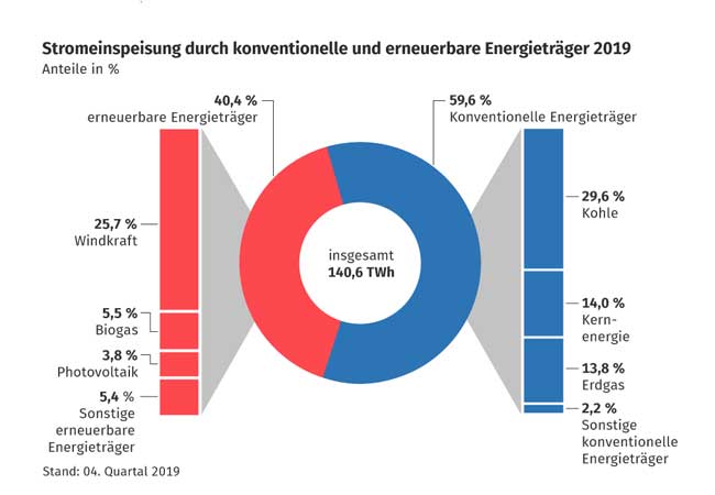 PB : Stromerzeugung im 4. Quartal 2019: 23,2 % weniger Kohlestrom als im Vorjahresquartal /© Destatis Statistisches Bundesamt (Destatis) | 2020