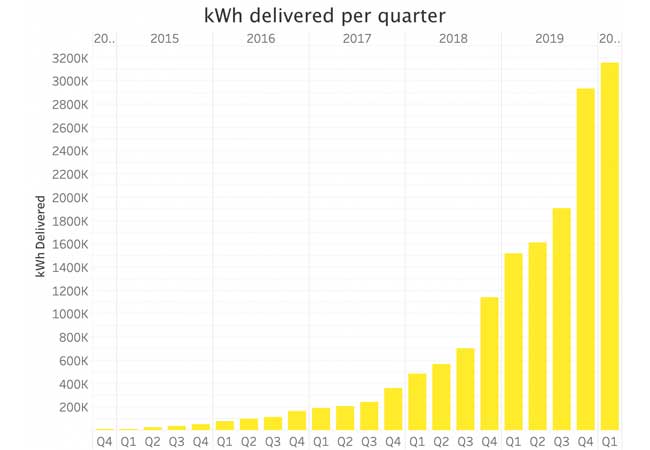 PB: Fastned kWh graph Q1 2020