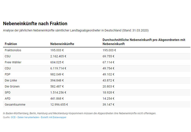 PB: Analyse der jährlichen Nebeneinkünfte sämtlicher Landtagsabgeordneter in Deutschland