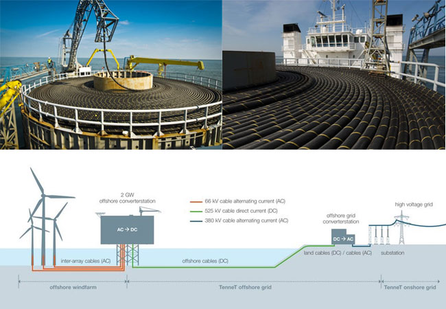 PB: TenneT entwickelt innovative Seekabel zusammen mit acht Herstellern
