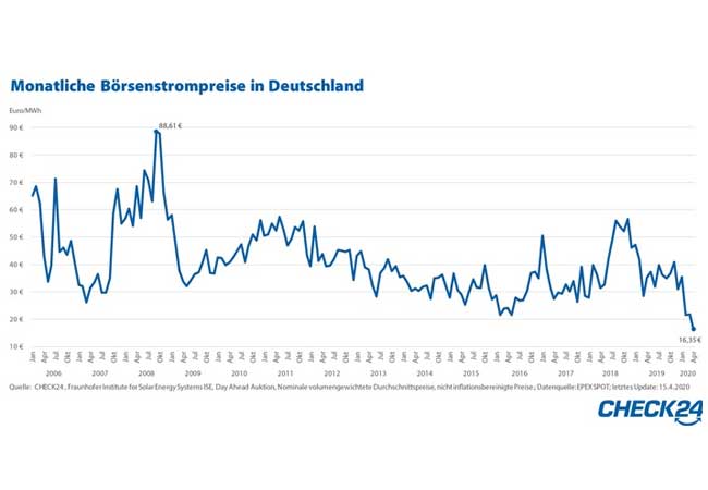 PB: CHECK24 , Fraunhofer Institute for Solar Energy Systems ISE, Day Ahead Auktion, Nominale volumengewichtete Durchschnittspreise, nicht inflationsbereinigte Preise.; Datenquelle: EPEX SPOT