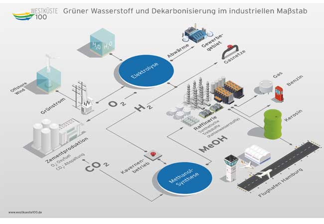 PB: Reallabor Westküste 100 reicht Vollantrag ein
