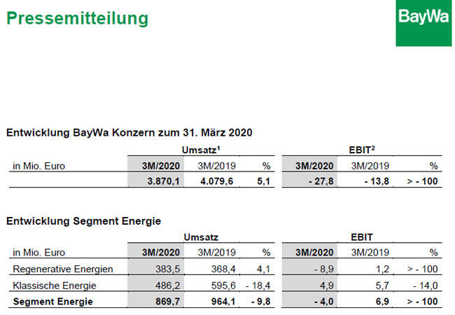 In diesem Jahr will die BayWa r.e. weltweit Solar- und Windprojekte mit einer Kapazität von 1,2 Gigawatt (Vorjahr: 911 MW) verkaufen / PB: BayWa
