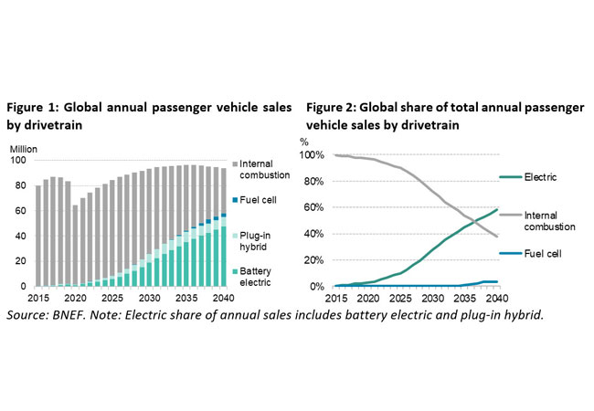 PB: Vergleich Elektrofahrzeugverkauf schrumpft um 18% – Verbrennerautoverkauf bricht um 23% ein