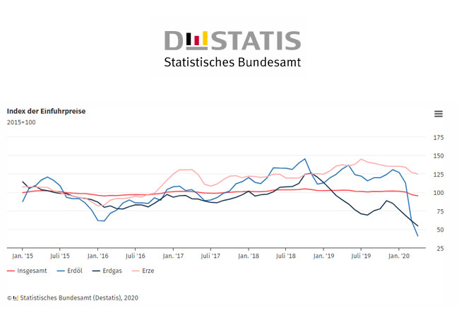 PB: Importpreise im April 2020: -7,4 % gegenüber April 2019