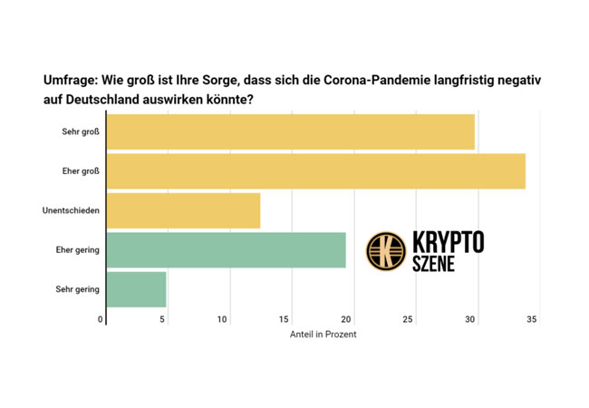 PB: Die Angst vor einer Rezession wächst. Inzwischen befürchten 64 Prozent der Bundesbürger, dass sich die Corona-Krise auch auf lange Sicht negativ auf Deutschland auswirkt. Das Suchvolumen für den Begriff “Rezession” erhöhte sich binnen zweier Monate um 525 Prozent, wie aus einer neuen Infografik von Kryptoszene.de hervorgeht.