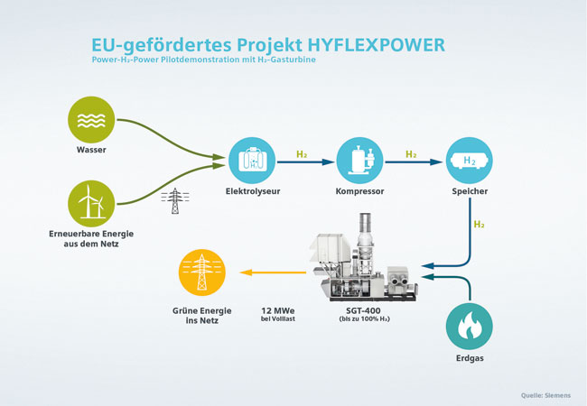 PB: HYFLEXPOWER soll nachweisen, dass Wasserstoff aus erneuerbarem Strom erzeugt und gespeichert werden und anschließend mit einem Anteil von bis zu 100% dem Erdgas zugemischt werden kann, das gegenwärtig in Kraft-Wärme-Kopplungs-Anlagen genutzt wird.