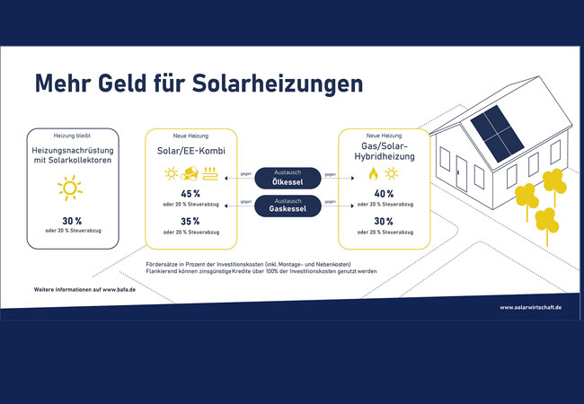 PB: Neue Förderung für Solarheizungen