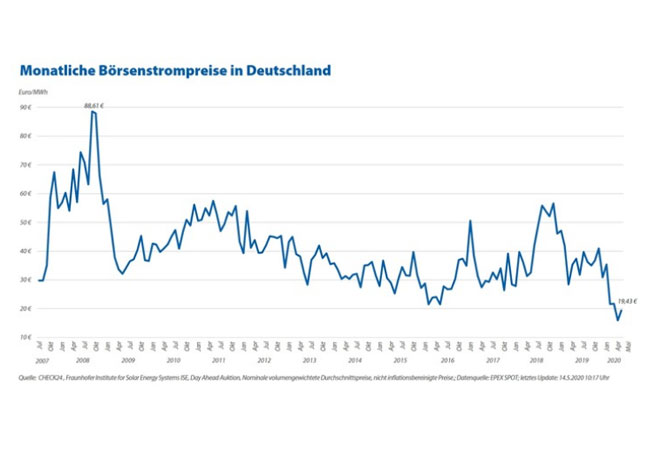 PB: Strom: Großhandelspreise bleiben niedrig, aber Verbraucher zahlen mehr denn je / Quelle: CHECK24, Fraunhofer Institute of Solar Energy Systems ISE, Day Ahead Auktion, Nominale volumengewichtete Durchschnittspreise, nicht inflationsbereinigte Preise; Datenquelle: EPEX SPOT; letztes Update: 14.5.2020 10:17 Uhr