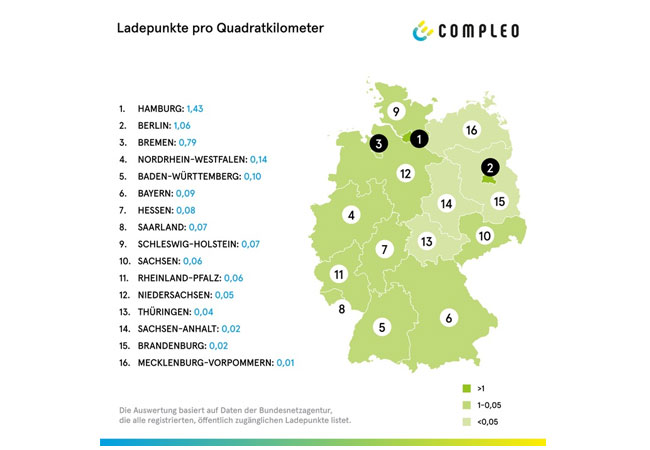 PB: Bildunterschrift: Ladepunkte pro Quadratkilometer / Quellenangabe: "obs/Compleo Charging Solutions"