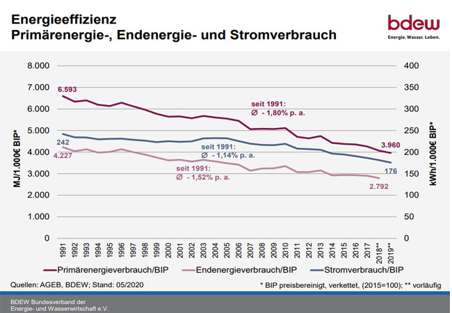 PB: In den vergangenen rund 30 Jahren hat sich die Energieeffizienz in Deutschland deutlich verbessert