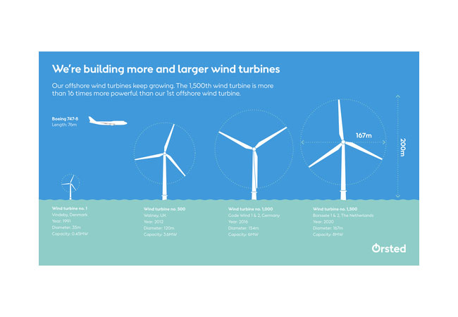 PB: Mit der Installation der Offshore-Windkraftanlage 1.500 hat Ørsted einen weiteren Meilenstein in seinem expandierenden Offshore-Windgeschäft erreicht.