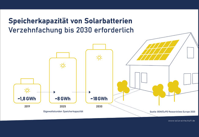 PB: Infografik bsw