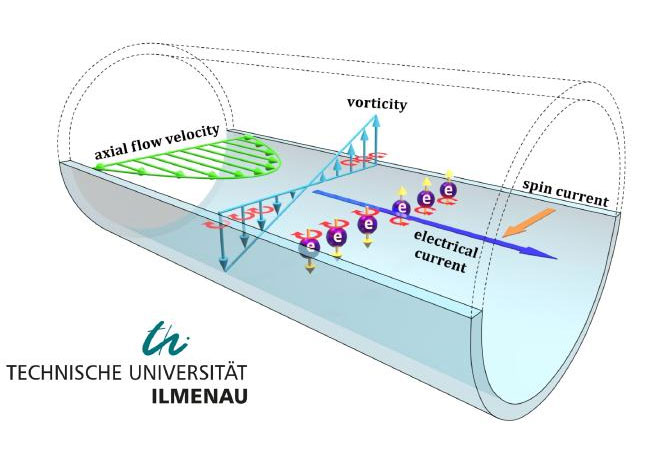 PB: Elektrische Spannung aus Elektronenspin - Batterie der Zukunft