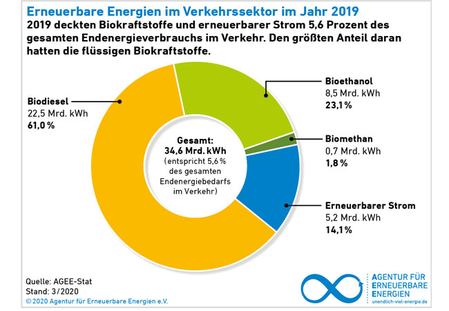 PB: Einsatz von Biokraftstoffen und Ausbau der Elektromobilität
