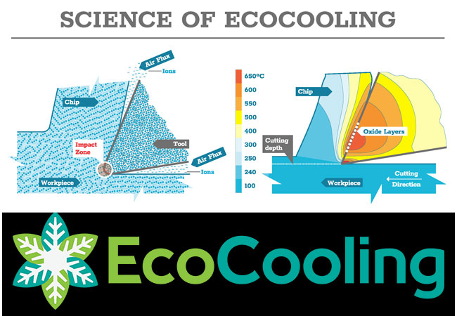 PB: Grafische Darstellung des Verfahrens: EcoCooling nutzt gekühlte ionisierte Luft, die den Arbeitsbereich durchströmt und dort eine trockene Schmierschicht bildet, die Reibung und Wärmeentwicklung beim Schneiden reduziert und die Bildung einer Oxidschicht beschleunigt.