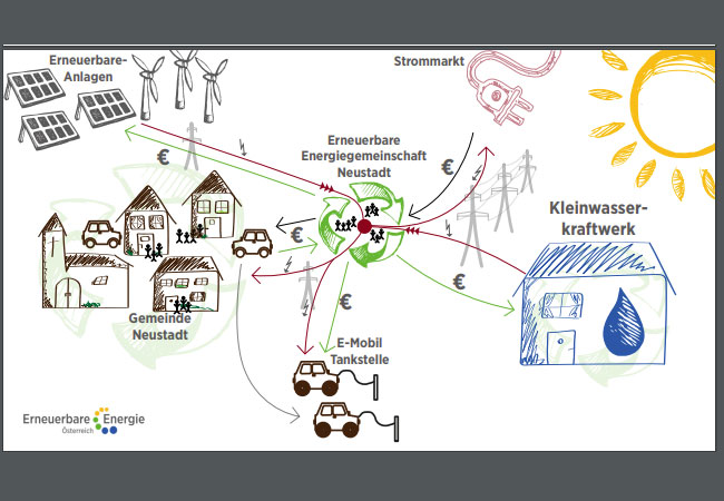 PB: Energiegemeinschaften als Turbo für die Energiewende