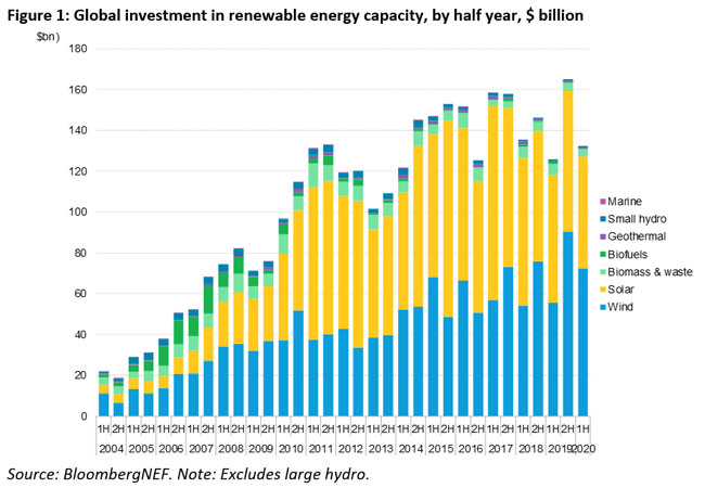 PB: Global investment in renewable energy capacity, by half year, $ billion