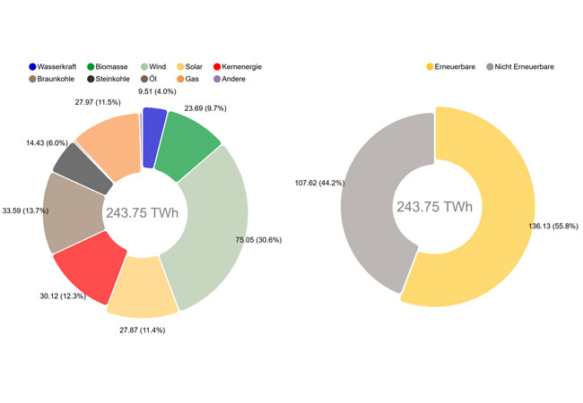 PB: Die Grafik zeigt die Nettostromerzeugung aus Kraftwerken zur öffentlichen Stromversorgung. Das ist der Strommix, der tatsächlich aus der Steckdose kommt. Die Erzeugung aus Kraftwerken von »Betrieben im verarbeitenden Gewerbe sowie im Bergbau und in der Gewinnung von Steinen und Erden«, d. h. die industrielle Erzeugung für den Eigenverbrauch, ist bei dieser Darstellung nicht berücksichtigt. / © Fraunhofer ISE, Grafik: B. Burger, Quelle: https://www.energy-charts.de