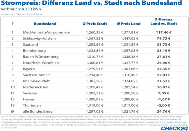 PB: CHECK24 Vergleichsportal Energie GmbH /