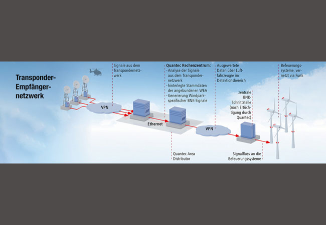 PB: Abbildung: AVV-konforme Befeuerungs- und BNK-Struktur (Quantec Sensors)