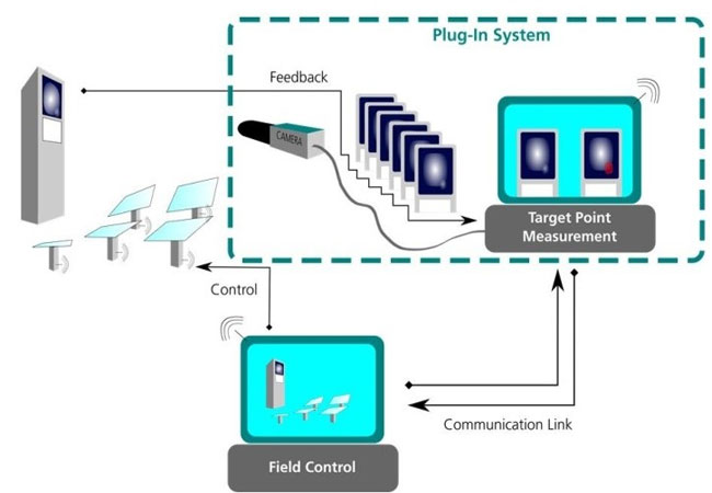 PB: Schematischer Aufbau des bildverarbeitenden Regelungssystems »HelioControl« zur Überprüfung und Anpassung von Zielpunkten, als geschlossenem Regelkreis (Closed-Loop) und als Plug-In für bestehende kommerzielle Solarfeldsteuerungen. / © Fraunhofer ISE