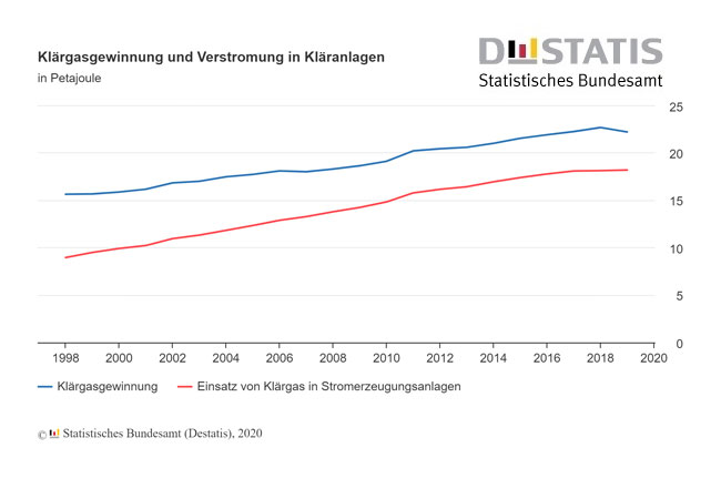 PB: 1 515 Gigawattstunden Strom aus Klärgas im Jahr 2019 erzeugt