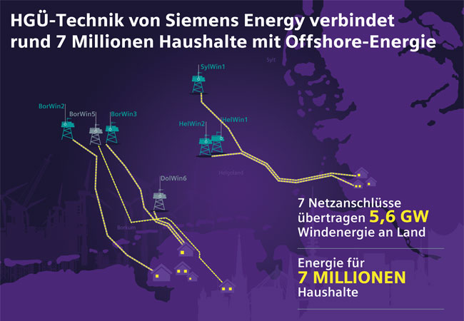 PB: Siemens Energy liefert Technik für siebte Offshore-Windpark-Anbindung in der deutschen Nordsee