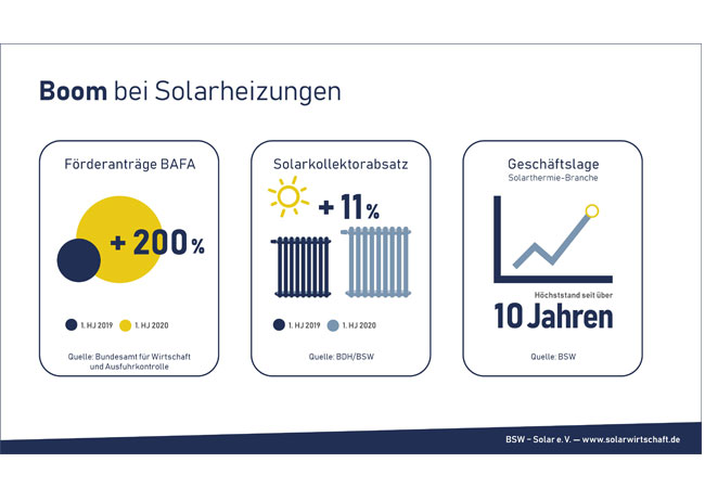 PB: Besonders positive Zahlen wurden im Monat Juni mit einem Absatzplus von 40 Prozent gegenüber dem Vorjahresmonat erzielt