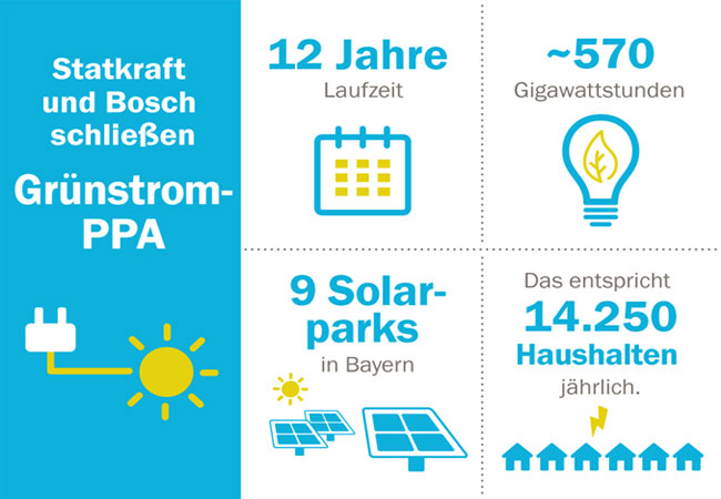 PB: Statkraft versorgt Bosch mit Grünstrom aus subventionsfreien Solarparks