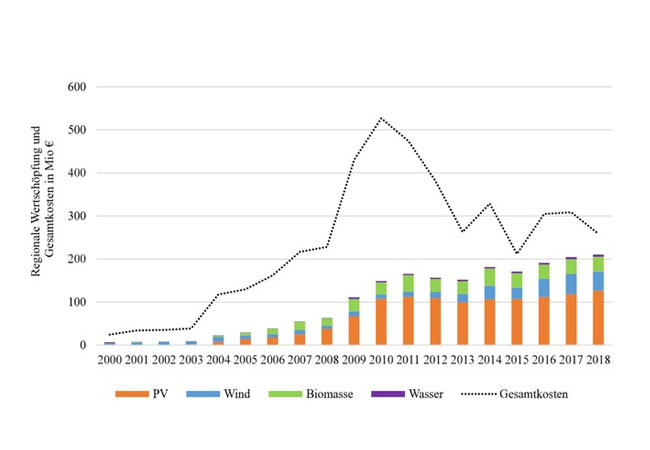 PB: Zeitliche Auﬂösung regionale Wertschöpfung nach Technologien - 2000-2018 / Uni Kassel.