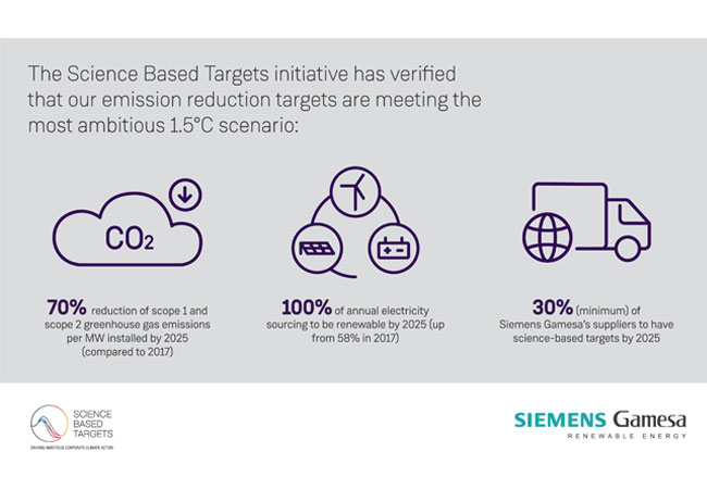 PB: Reaffirming its commitment to a zero emissions future: Siemens Gamesa’s climate targets verified by Science Based Targets initiative
